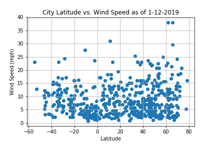 Data on Weather by Latitude